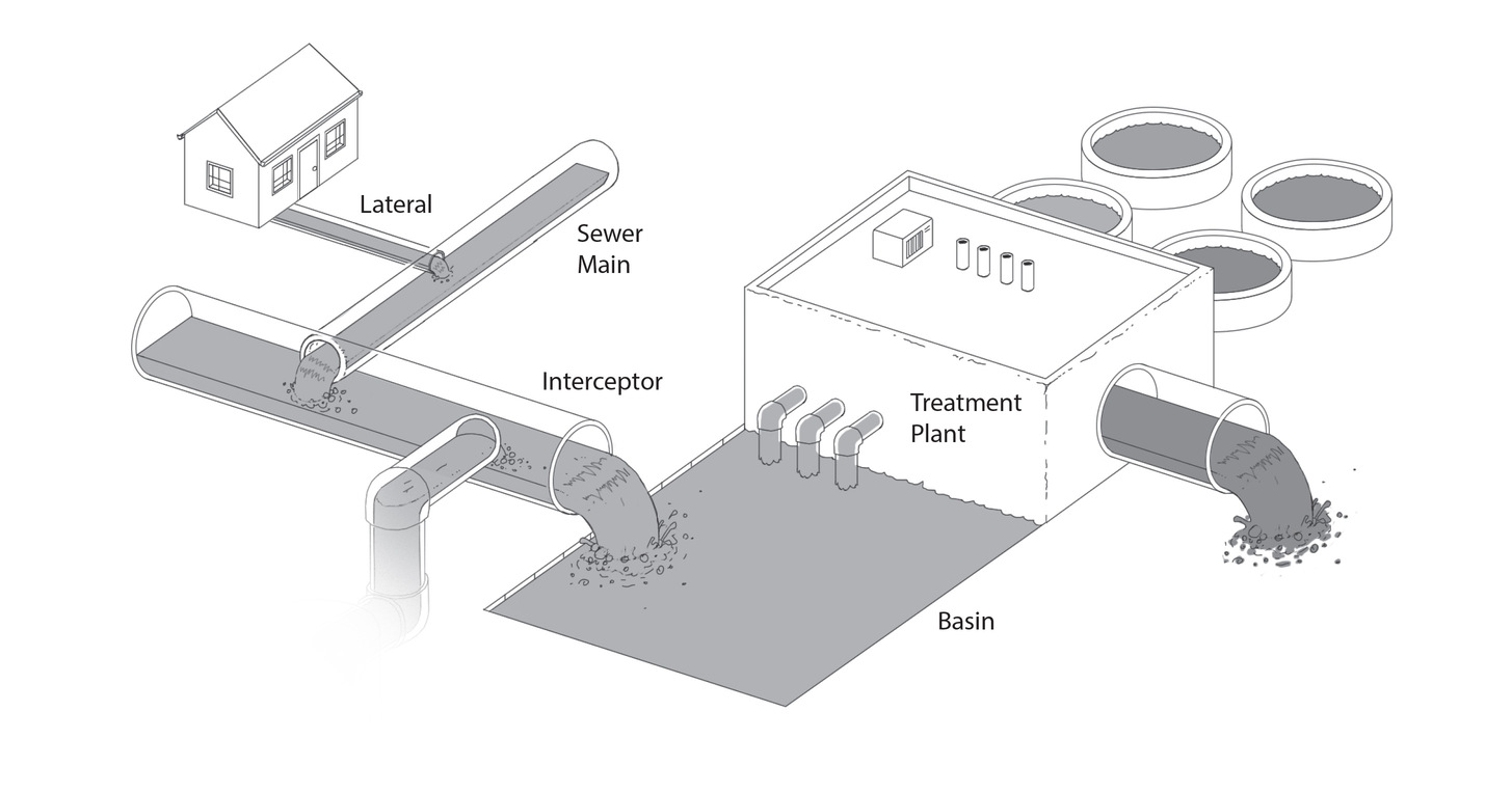 How Does A Sewer Force Main Work? | Sewer School